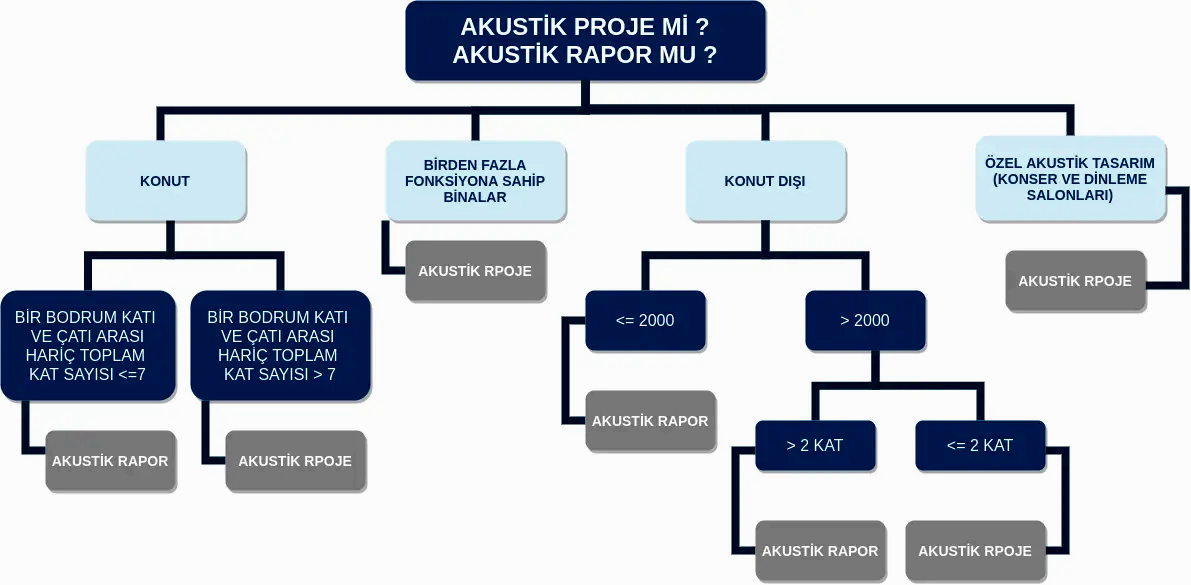 Akustik Proje mi? Akustik Rapor mu?
