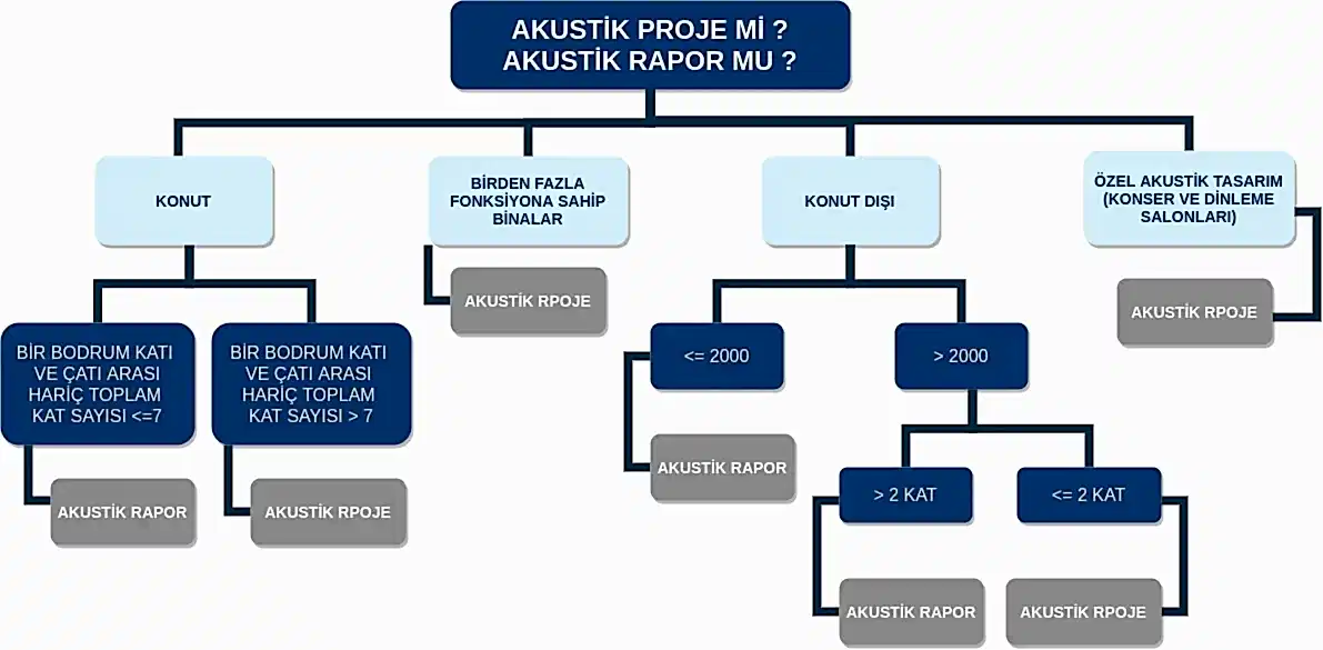 Akustik Proje mi? Akustik Rapor mu?